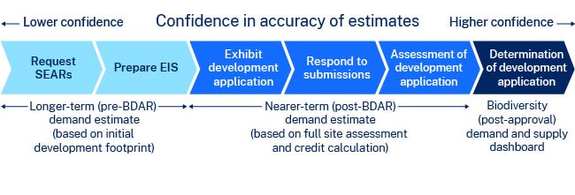 Flowchart showing confidence in accuracy of estimates across the development application process, from lower confidence estimates (left) to higher confidence estimates (right)