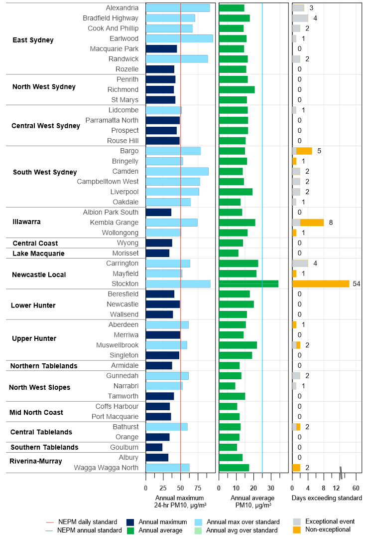 Bar chart summary of PM10 measurements at NSW metropolitan and regional population centres.