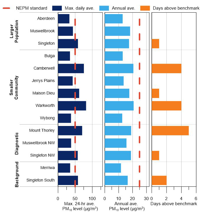 Bar chart showing the maximum daily average, annual average and exceptional and non-exceptional event days for PM10 for each of the 14 stations in the Upper Hunter.  Note: Exceedance days have not been divided into exceptional and non-exceptional events, as the NEPM compliance goals are not applied to smaller community, diagnostic or background stations.