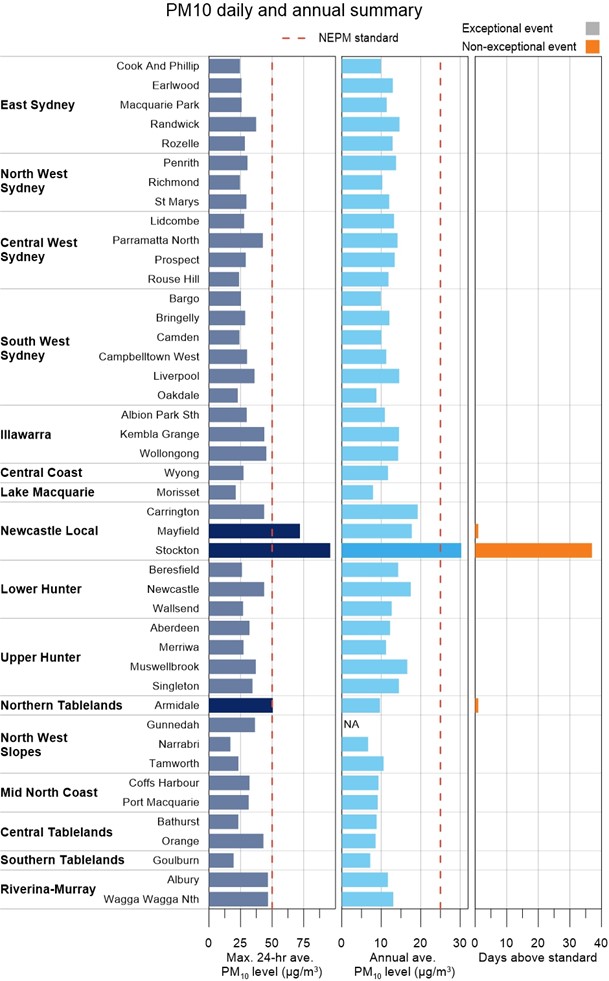 PM10 daily and annual summary Bar chart summary of PM10 measurements at the 44 stations in metropolitan or regional population centres. It shows for PM10, the maximum daily average, annual average and exceptional and non-exceptional event days. Exceedances of the daily and annual standards are shaded darker. Note: Days exceeding standard are divided into exceptional and non-exceptional events. Exceptional events are those related to bushfires, hazard reduction burns and continental-scale dust storms.