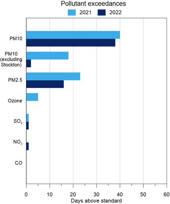 The bar chart compares 2022 and 2021 in terms of pollutant exceedances. It shows days when pollutants, such as PM10, PM2.5, ozone, and others, surpassed standards. PM10 data from Stockton was excluded.