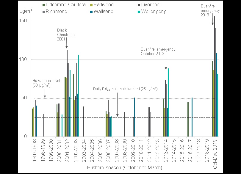 Graph showing the maximum daily PM2.5 concentrations at long running stations in October to March during 1998-99 to 2018-19, compared to that in October to December 2019.