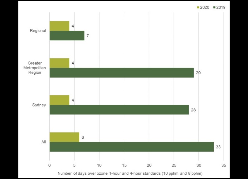 Bar chart displaying the number of days exceeding ozone standards in three regions of New South Wales for 2019 and 2020. The chart shows horizontal bars in green for 2020 and yellow for 2019, with the number of days over the standard indicated for each region.