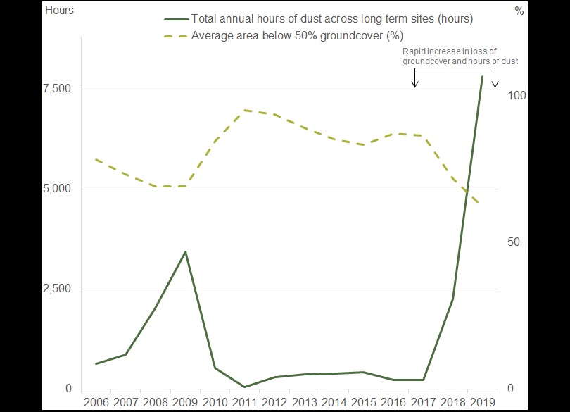 Graph showing the historical trend in annual hours of dust, compared to land in NSW Natural Resource Management areas with groundcover below 50%, showing a significant loss of groundcover since 2017