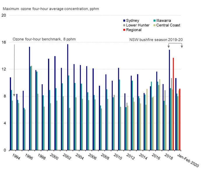 A bar chart showing maximum ozone four-hour average concentration