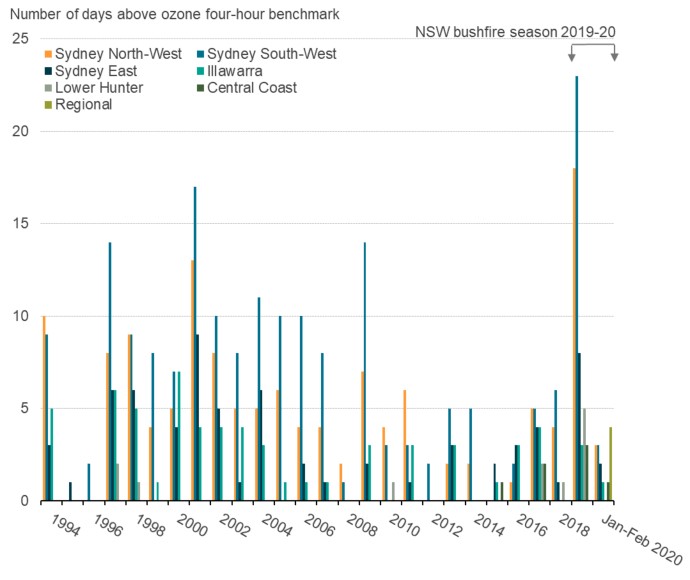 A bar chart showing the number of days above the ozone one-hour benchmark