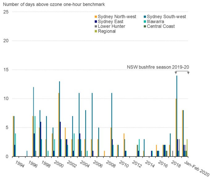 A bar chart showing number of days above zone one-hour benchmark