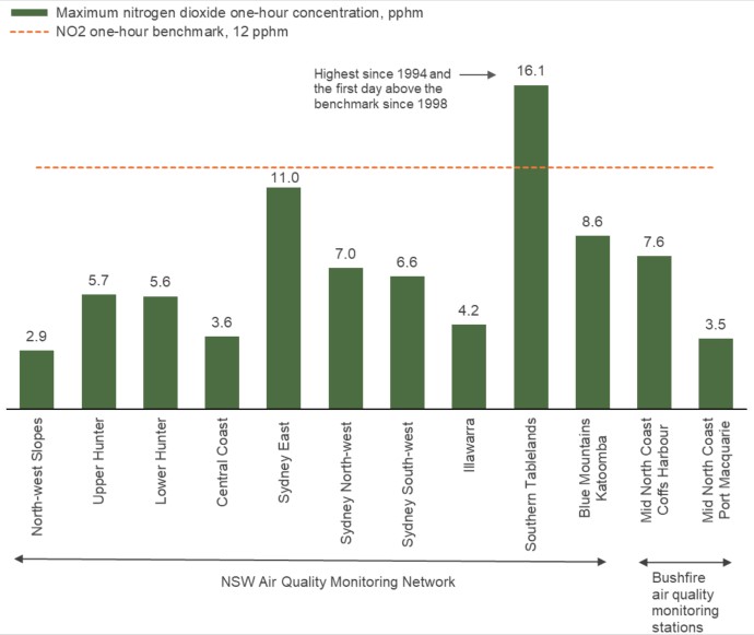 An infographic showing maximum one-hour average nitrogen dioxide concentration.