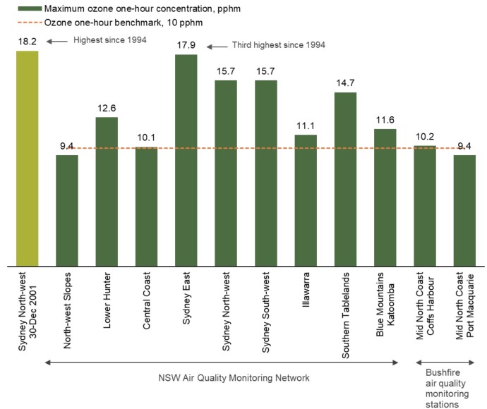 A bar chart showing maximum ozone one-hour concentration