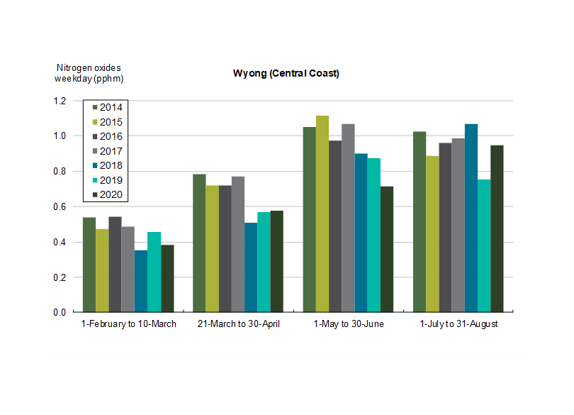 Nitrogen oxides (NOx) averages at Wyong, Central Coast, monitoring station on weekdays between 2014-2020, comparing time periods (i) during pre-COVID (1-February to 10-March); (ii) during first lockdown (21-March to 30-April); (iii) during gradual easing (1-May to 30-June); and (iv) during further easing phases (1-July to 31-August)