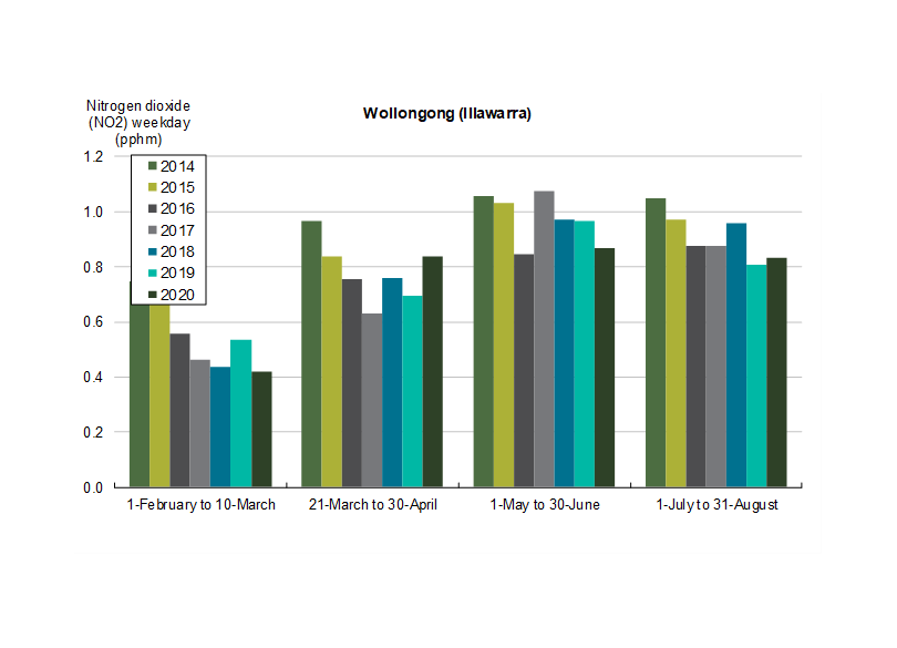 Nitrogen dioxide (NO2) averages at Wollongong, Illawarra, on weekdays between 2014-2020, comparing time periods (i) during pre-COVID (1-February to 10-March); (ii) during first lockdown (21-March to 30-April); (iii) during gradual easing (1-May to 30-June); and (iv) during further easing phases (1-July to 31-August)