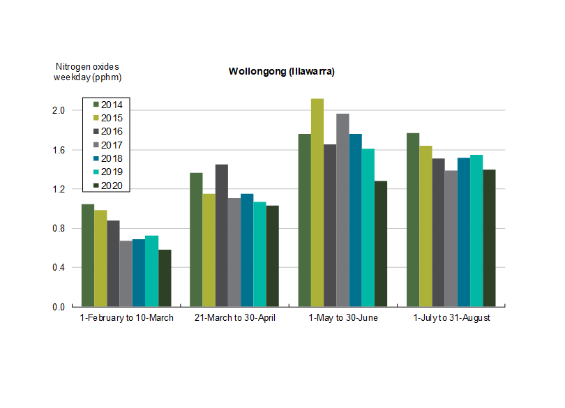 Nitrogen oxides (NOx) averages at Wollongong, Illawarra, monitoring station on weekdays between 2014-2020, comparing time periods (i) during pre-COVID (1-February to 10-March); (ii) during first lockdown (21-March to 30-April); (iii) during gradual easing (1-May to 30-June); and (iv) during further easing phases (1-July to 31-August).