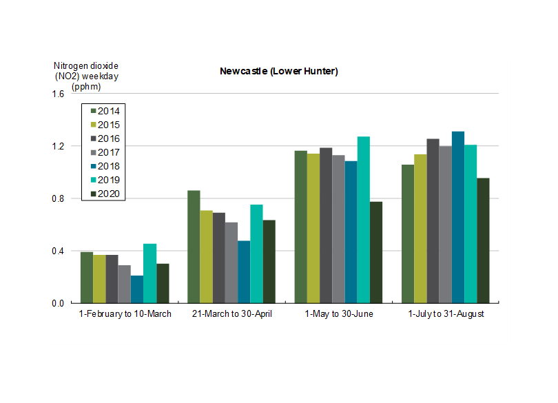 Nitrogen dioxide (NO2) averages at Newcastle, Lower Hunter, on weekdays between 2014-2020, comparing time periods (i) during pre-COVID (1-February to 10-March); (ii) during first lockdown (21-March to 30-April); (iii) during gradual easing (1-May to 30-June); and (iv) during further easing phases (1-July to 31-August).