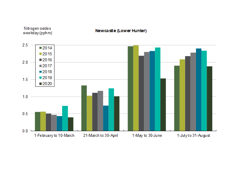 Nitrogen oxides (NOx) averages at Newcastle, Lower Hunter, monitoring station on weekdays between 2014-2020, comparing time periods (i) during pre-COVID (1-February to 10-March); (ii) during first lockdown (21-March to 30-April); (iii) during gradual easing (1-May to 30-June); and (iv) during further easing phases (1-July to 31-August).