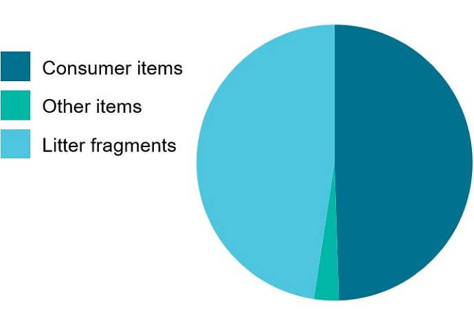 Proportion of each type of litter item in the Key Littered Items Study