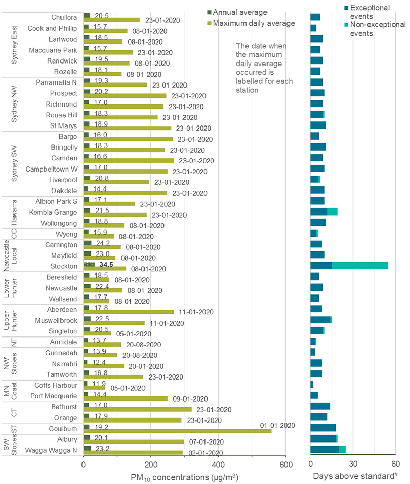 Summary of PM10 observations in NSW in 2020Note: The abbreviations are SW, NW, CC, CT, NT, ST, and MN Coast. Dotted shading and bold highlight levels above the 25 µg/m3 annual average.Days over the standard are split into exceptional and non-exceptional. Exceptional days are due to bushfires, controlled burns, or large dust storms. They don't count against the NEPM goal of no days over the particle standards in a year.