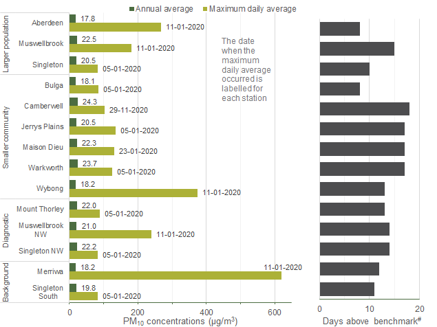 Bar graph showing annual and maximum daily PM10 concentration levels in micrograms per cubic meter across different locations, categorized by population size, from January 1st to November 1st, 2020. The graph highlights the variability in PM10 levels, with maximum daily averages consistently higher than annual averages.