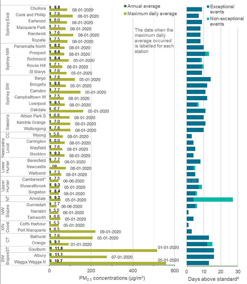 Summary of PM2.5 observations in NSW in 2020. Dotted shading and bold show levels above the 8 µg/m3 annual average. Annual average not reported. This is due to missing data (<75%) from PM2.5 measurements in Newcastle, March 11 to June 4, 2020. Days exceeding standards are split into two types: exceptional and non-exceptional. Exceptional days involve bushfires, controlled burns, or major dust storms. They don't count towards the goal of no days above the limits.