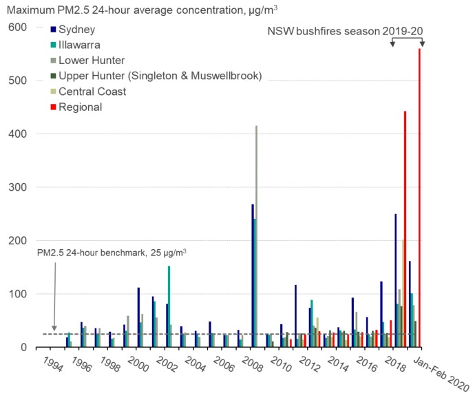 A bar chart showing annual maximum PM2.5 24-hour average