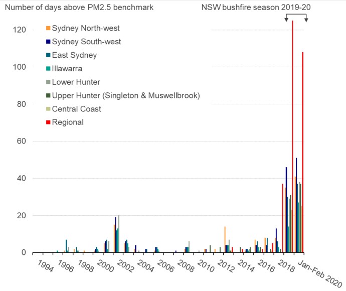 A bar chart showing the annual number of days above the PM2.5 daily benchmark, in 1994–2019 compared to January–February 2020