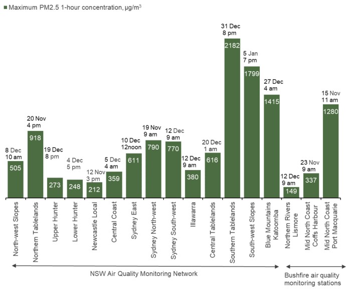 A bar chart showing maximum hourly PM2.5 levels.