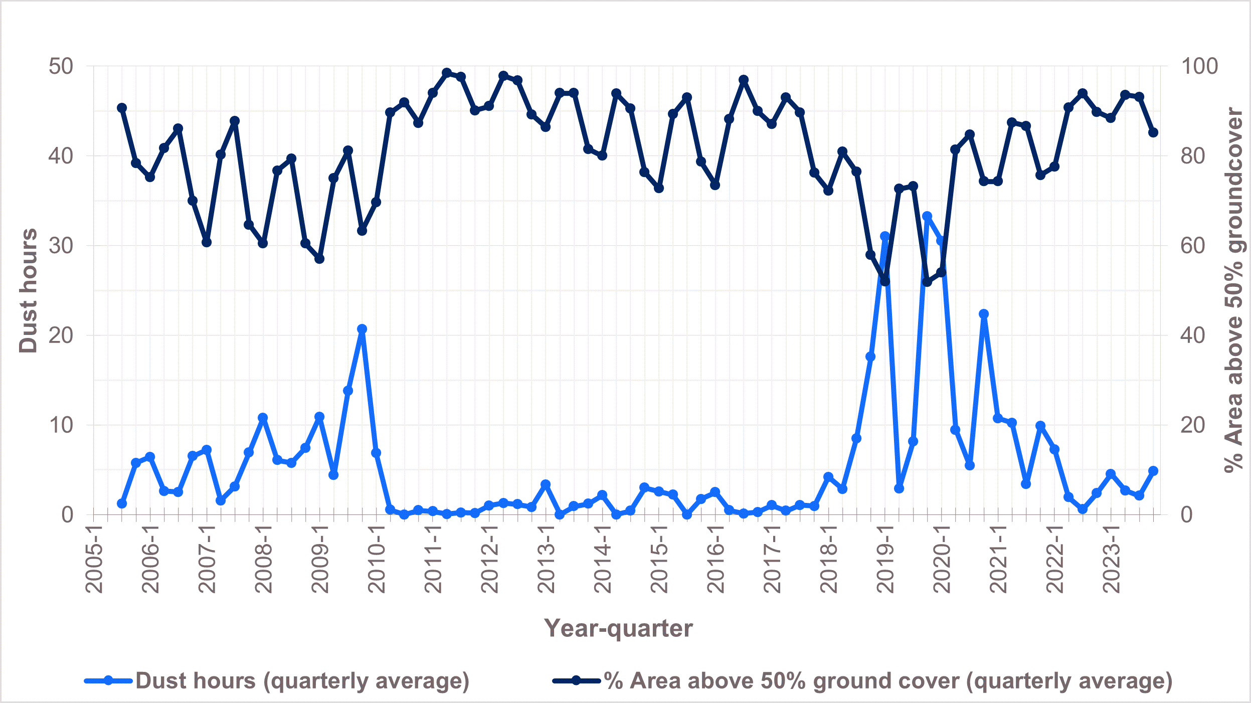 Chart showing quarterly groundcover and quarterly average dust hours, for July 2005 to December 2023