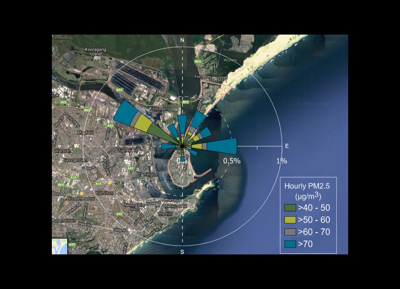 Satellite view of Stockton coastal area with a wind rose diagram overlay indicating wind direction and frequency. The wind rose segments are color-coded to show hourly PM2.5 concentrations in micrograms per cubic meter, ranging from green (75-100 µg/m3) to red (150-200 µg/m3). Compass directions and percentages for wind frequency are also marked.