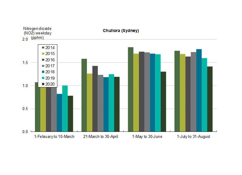 Bar graph showing weekday nitrogen dioxide (NO2) levels in parts per million (ppm) at Chullora (Sydney) over various periods from February to August, for the years 2014 to 2020. Each period is represented by a set of colored bars corresponding to each year, illustrating trends in NO2 concentration levels.