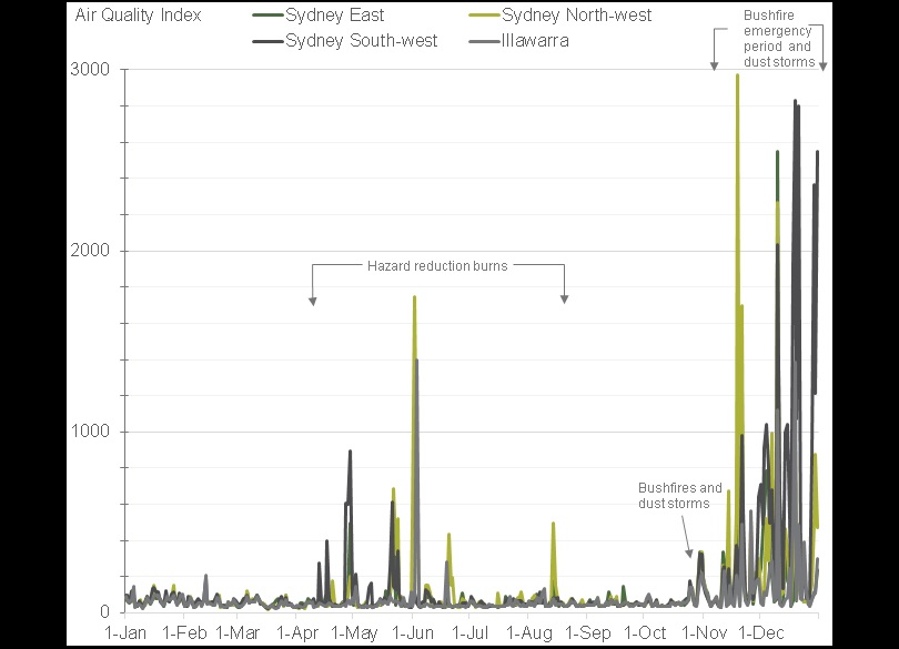 Sydney and Illawarra regional Air Quality Index time series during 2019