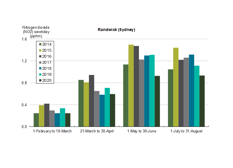 Bar chart showing Nitrogen dioxide (NO2) levels in parts per million (ppm) at Randwick (Sydney) during weekdays of different months from 2014 to 2020. The chart illustrates the NO2 concentration levels for each year, with separate bars for time periods including 1 February to 10 March, 21 March to 30 April, 1 May to 30 June, and 1 July to 31 August.