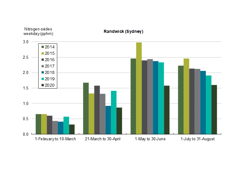 Bar chart showing nitrogen oxides levels on weekdays in Randwick (Sydney) across various periods in 2014, 2015, 2016, 2018, and 2019, with concentrations measured in parts per hundred million (pphm).