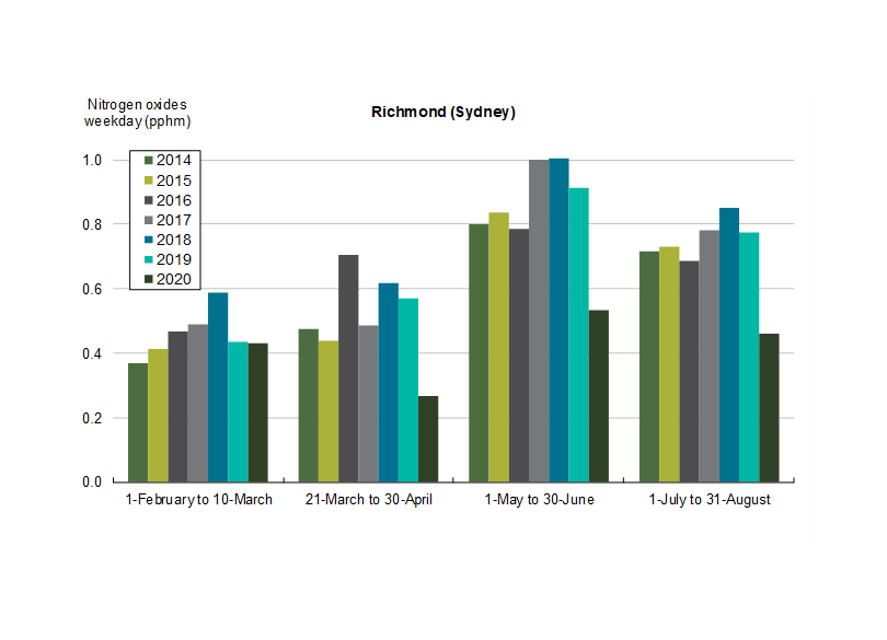 Bar graph showing weekday Nitrogen oxides (NOx) levels in parts per million (ppm) at Richmond (Sydney) over various periods from February to August, for the years 2014 to 2020. Each period is represented by a set of colored bars corresponding to each year, illustrating trends in NOx concentration levels.