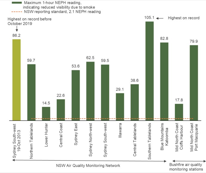 A bar chart showing maximum 1-hour nephelometer readings