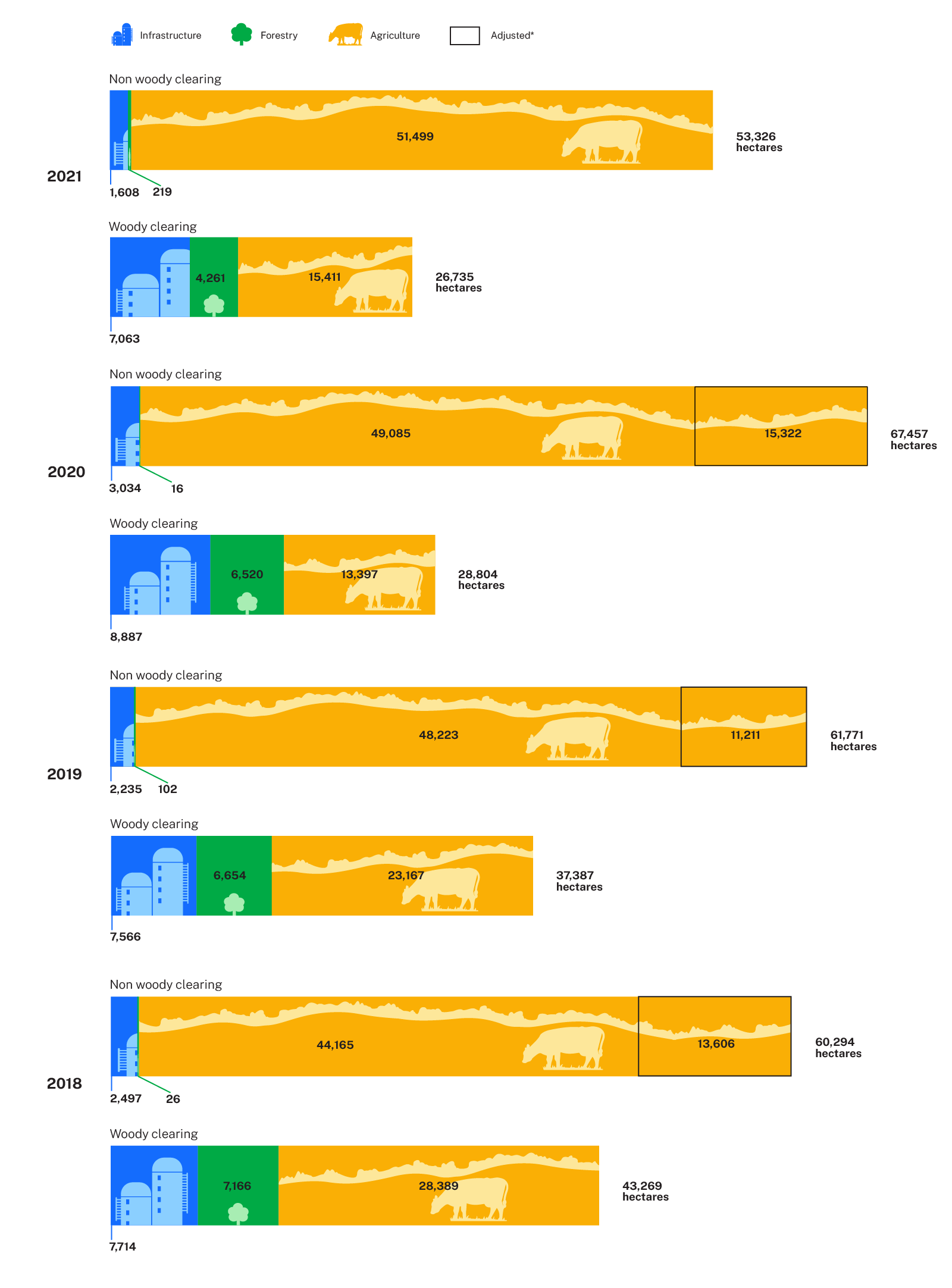 Figure 2    Clearing by landcover class 2018–21