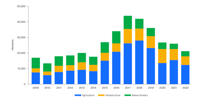 Bar graph titled ‘Figure 1 Native woody clearing by landcover class between 2009 and 2022’ displaying the number of hectares cleared each year, categorized by landcover class. The classes include agriculture (blue), infrastructure (orange), and native forestry (green). The graph shows a fluctuating trend with peaks and troughs, indicating varying amounts of clearing activity over the years