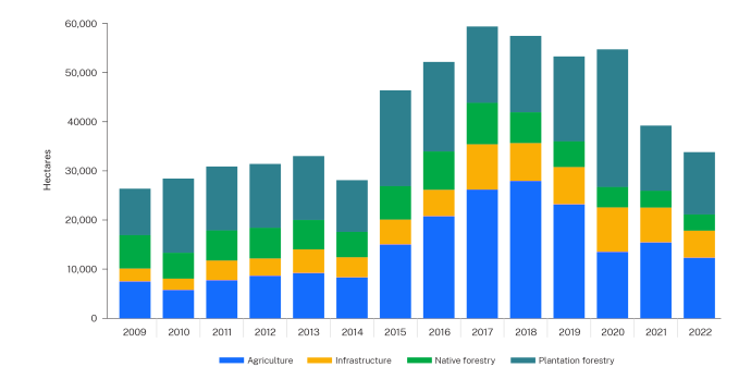 Stacked bar chart titled ‘Figure 2 Woody clearing by landcover class between 2009 and 2022.’ Each year is represented by a bar divided into colors for Agriculture (blue), Infrastructure (orange), Native Forestry (green), and Plantation Forestry (yellow). The y-axis measures area cleared in hectares, showing variations in clearing over time for each class