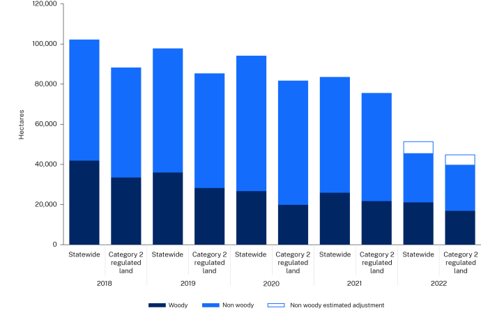 Bar graph shows two sets of bars for each year, representing ‘Statewide’ and ‘Category 2 regulated land.’ Each set includes three bars showing the hectares cleared: dark blue for woody vegetation, light blue for non-woody vegetation, and outlined bars for non-woody estimated adjustmentdisplays two sets of bars for each year, representing ‘Statewide’ and ‘Category 2 regulated land.’ Each set includes three bars showing the hectares cleared: dark blue for woody vegetation, light blue for non-woody vegetation