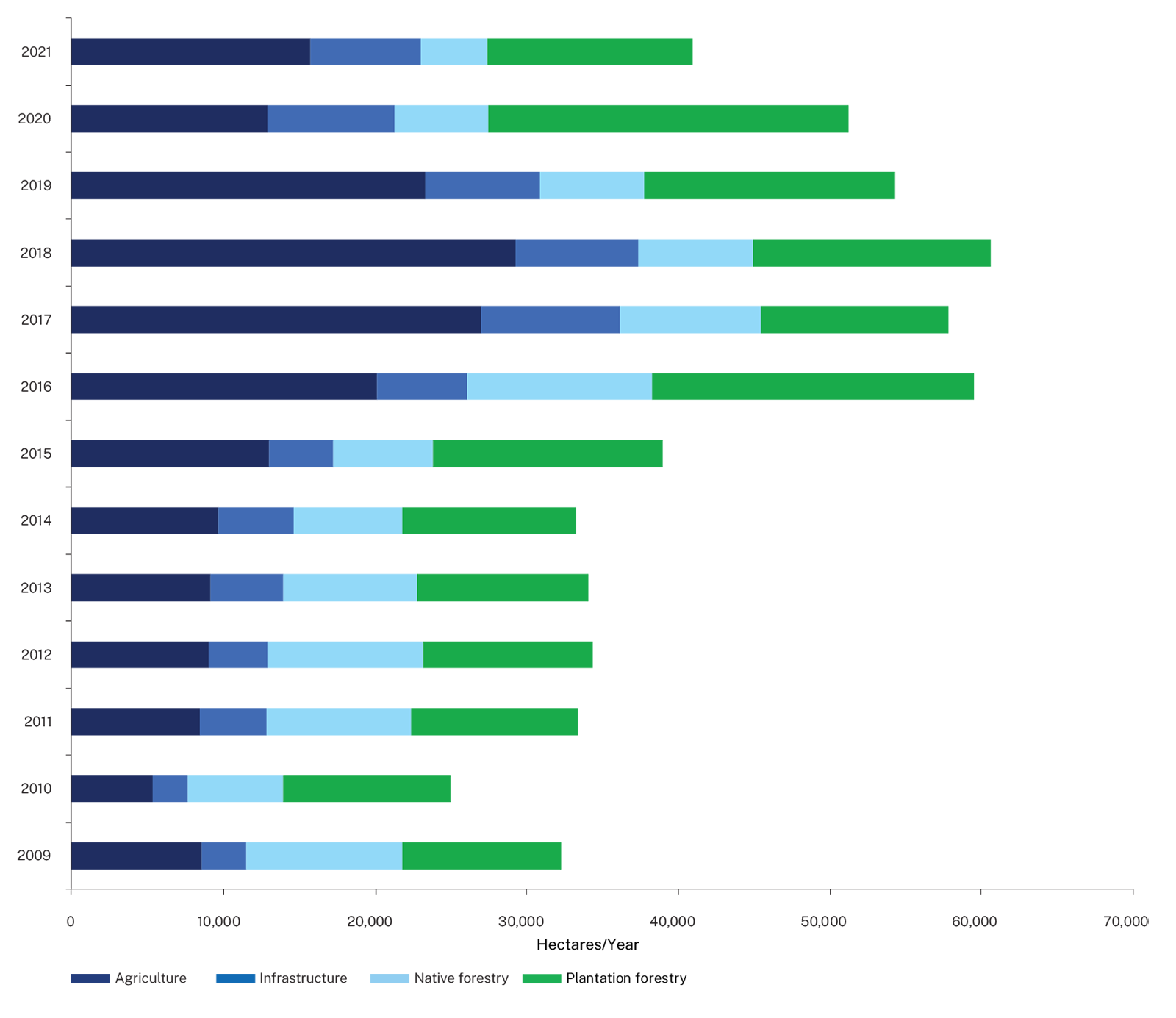 Figure 1 Total rates of clearing 2009–21