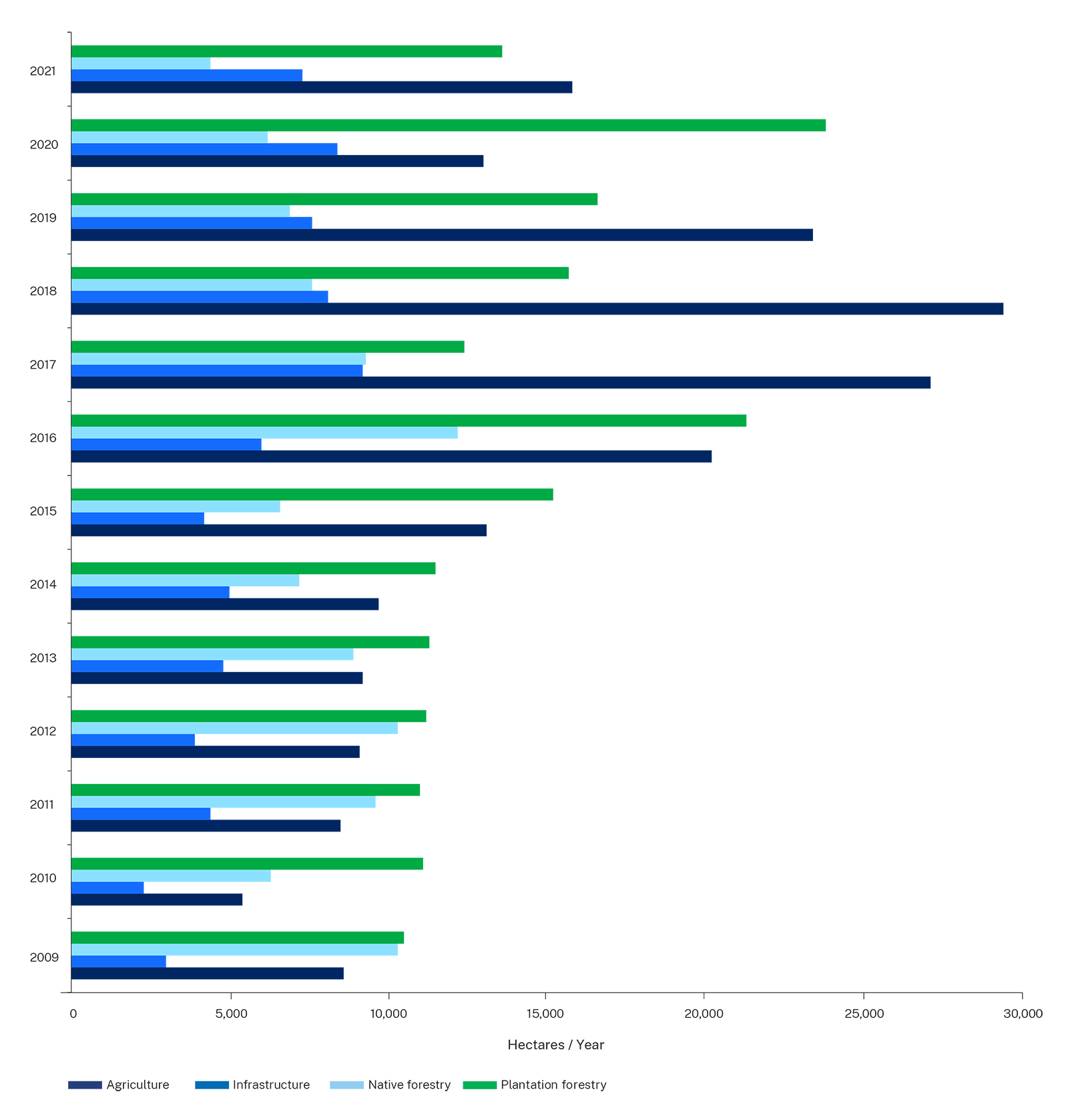 Figure 2 Rates of clearing for landcover classes 2009–21