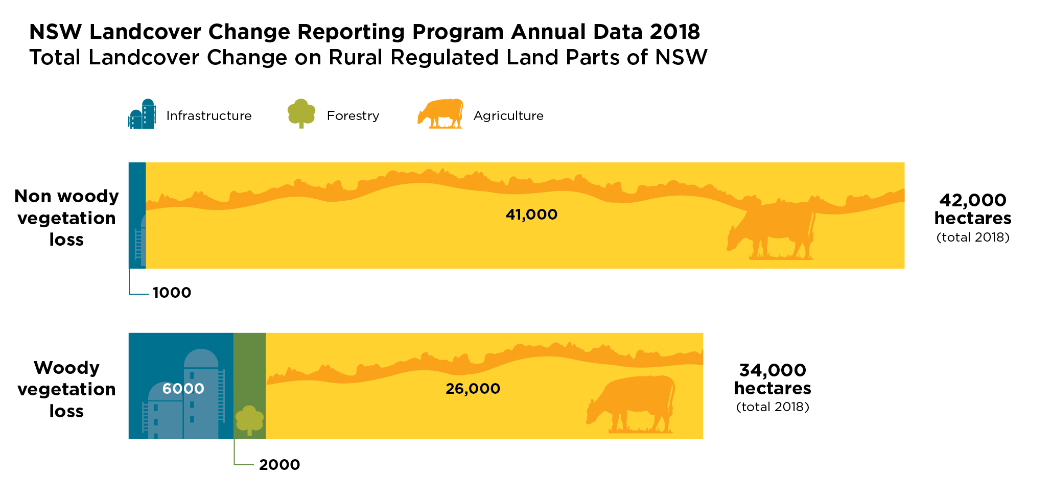 Infographic of Landcover Change Reporting Program 2018 - Landcover Change on Rural Regulated Land