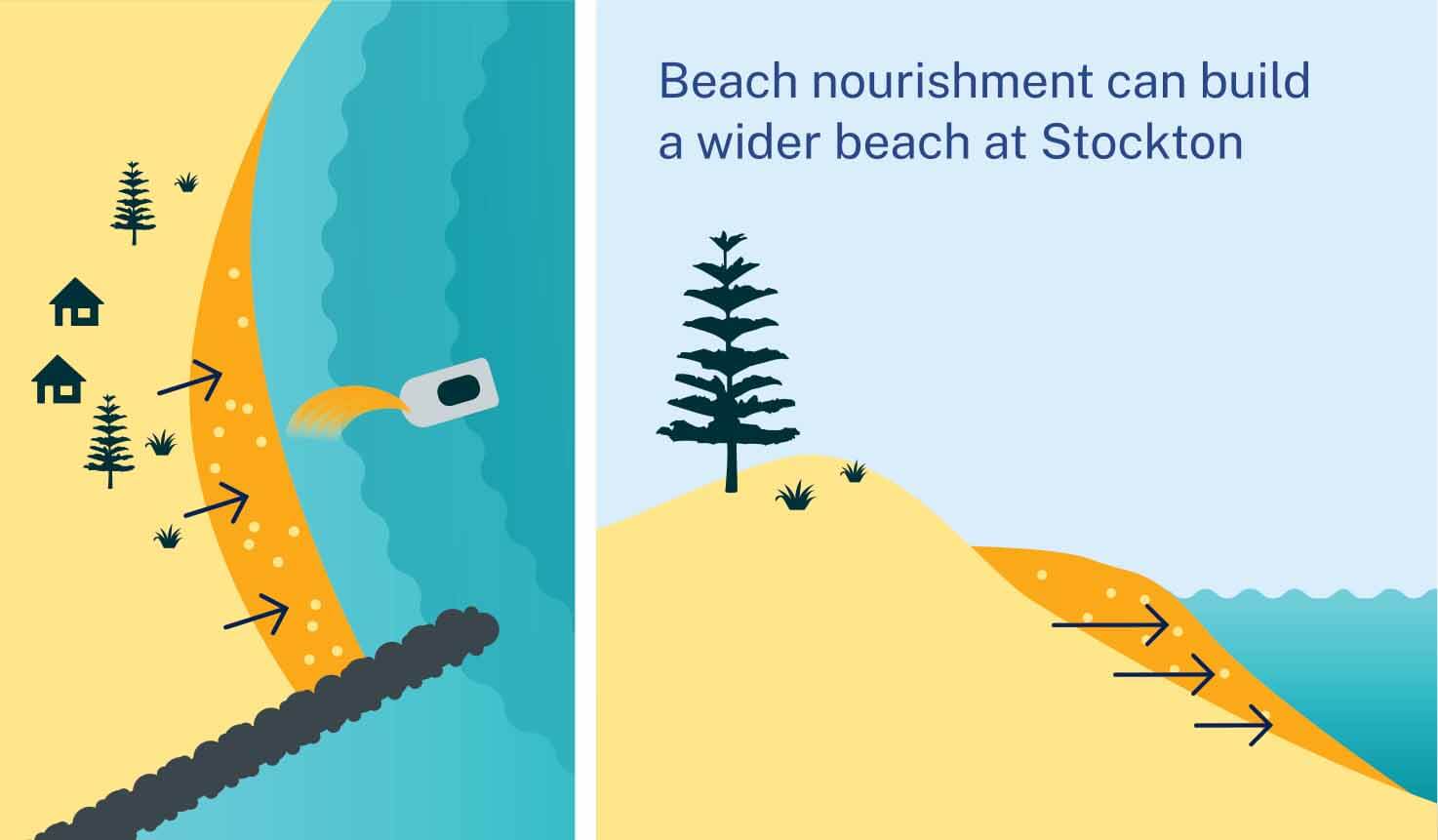 Infographic: Beach nourishment can build a wider beach at Stockton