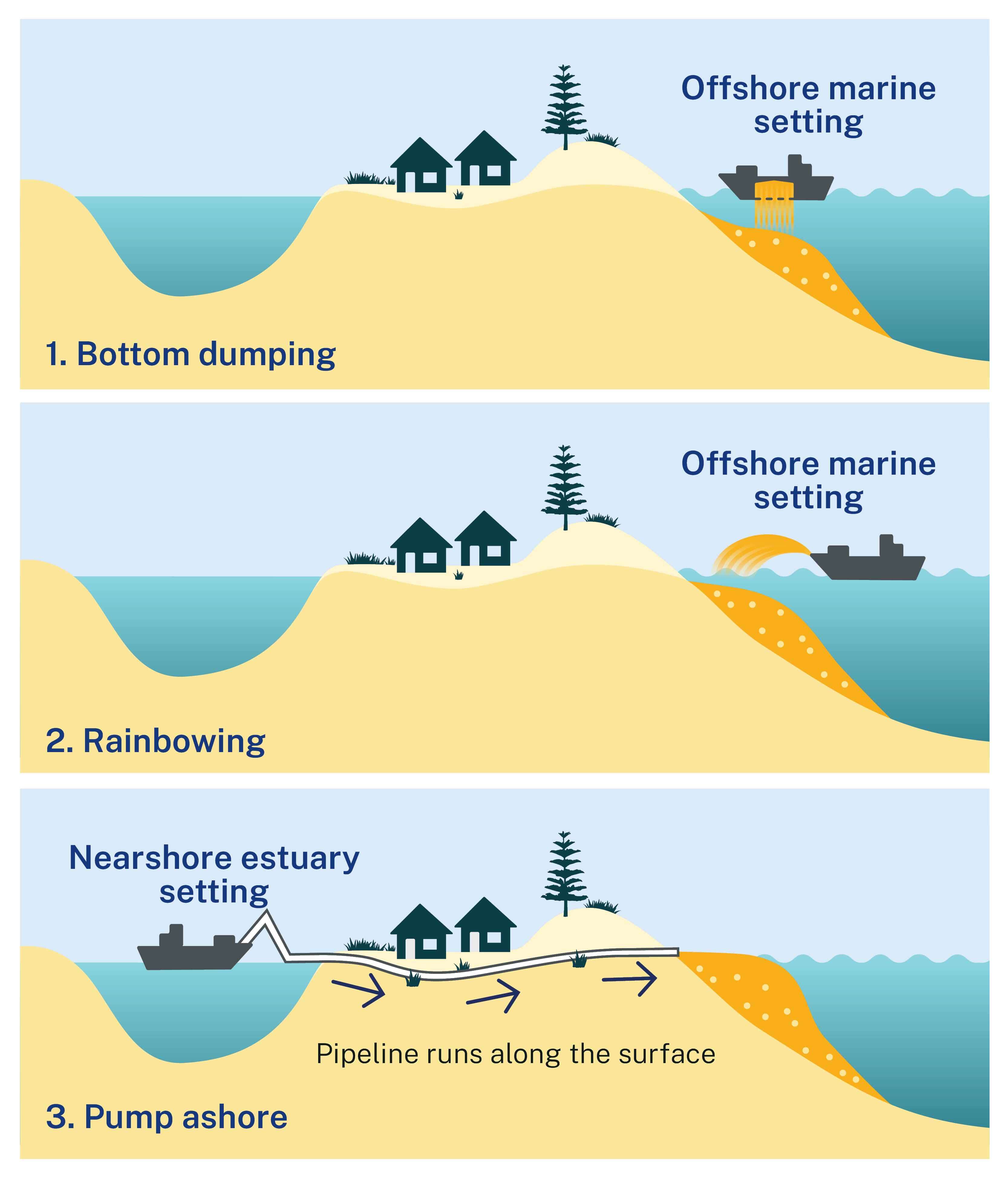 Infographic: Sand can be delivered to the beach in different ways:  bottom dumping, rainbowing, pumping ashore