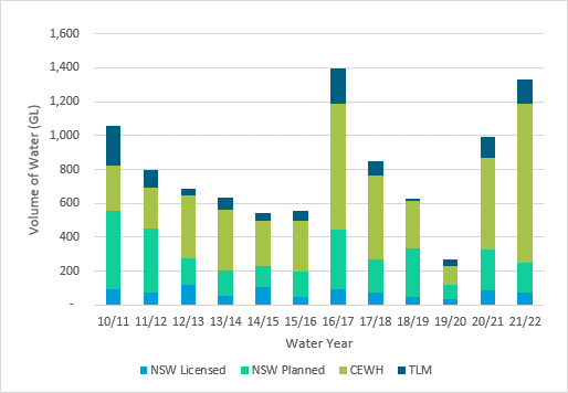 Bar graph showing the annual volume of water for the environment delivered to NSW targets from 2010/11 to 2021/22. Categories include NSW Licensed, NSW Planned, Commonwealth Environmental Water Holder (CEWH), and The Living Murray (TLM) programs. The vertical axis ranges from 0 to 1,600 GL, with varying volumes each year. The highest volume is approximately 1,500 GL in 2016/17, the lowest is around 200 GL in 2019/20, and the latest figure for 2021/22 is about 1,200 GL.