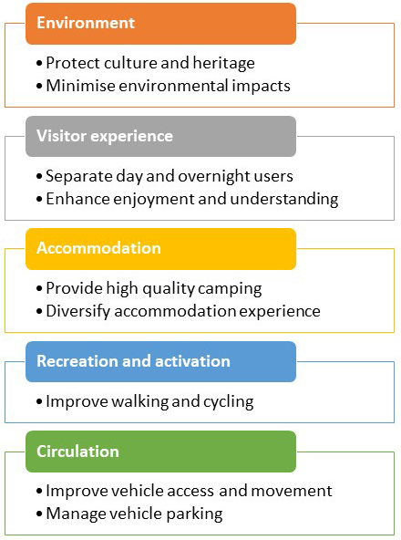 A diagram illustrating the design principles for Arakoon National Park, New South Wales, Australia. The diagram is divided into five themes: ‘Environmental Sustainability,’ ‘Cultural Heritage,’ ‘Visitor Experience,’ ‘Community Engagement,’ and ‘Operational Excellence.’ Each theme is represented by an icon and includes several principles. For example, ‘Environmental Sustainability’ includes principles like ‘Protect Natural Landscapes’ and ‘Promote Biodiversity.’