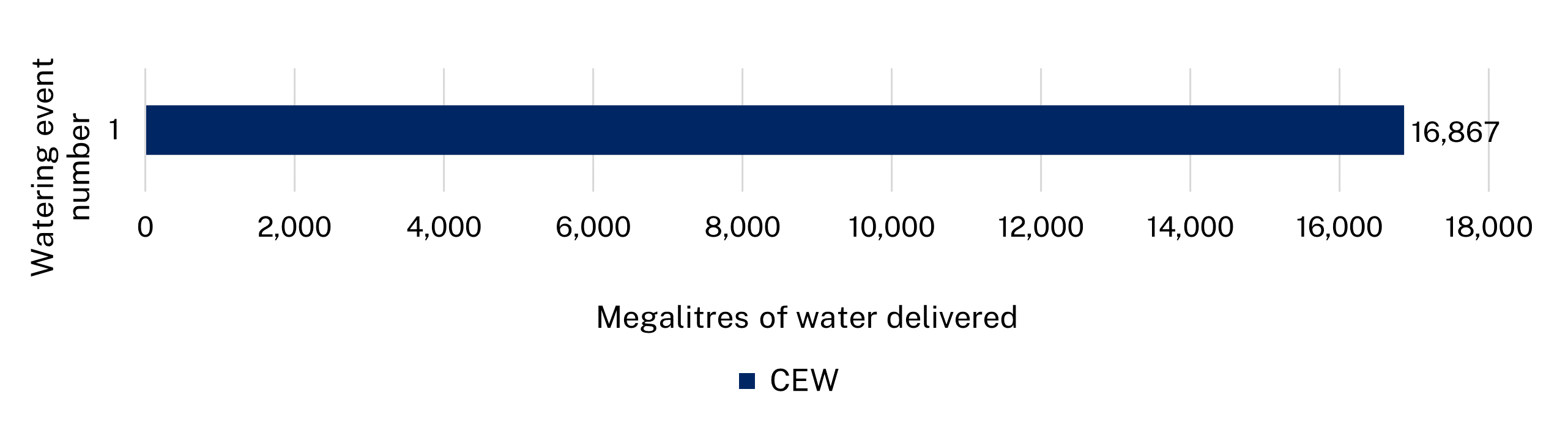 A horizontal bar chart showing the “Megalitres of water delivered” by CEW. The bar extends significantly across the chart, indicating a total of 16,867 Megalitres delivered. The numerical value is labeled at the end of the bar. The chart includes a scale at the bottom ranging from 0 to 18,000 Megalitres in increments of 2,000.