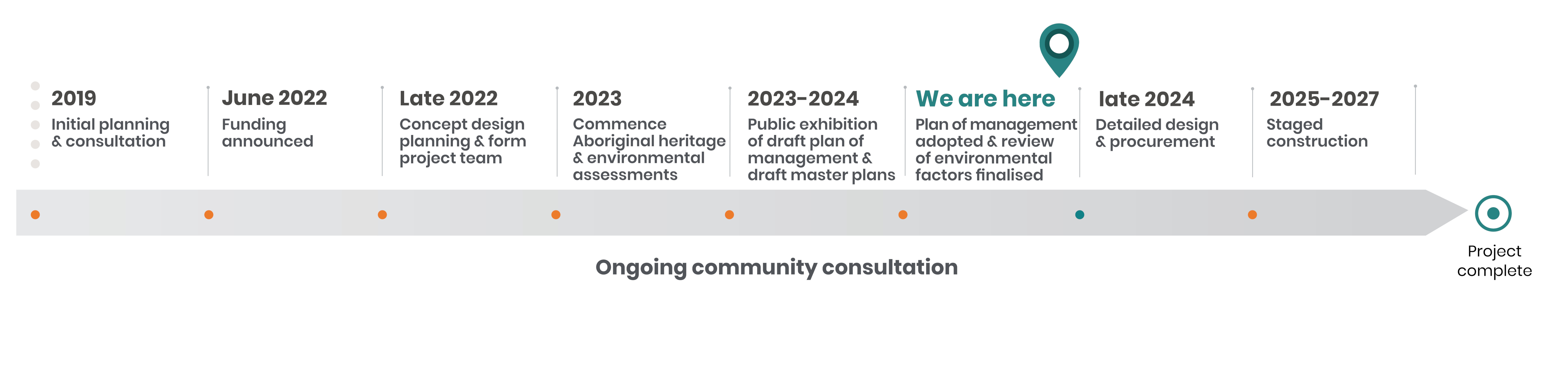 Chart showing an 8 step timeline for the Dorrigo Escarpment Great Walk project. Starting in 2019, showing where we are at in 2024 and extending to 2027.