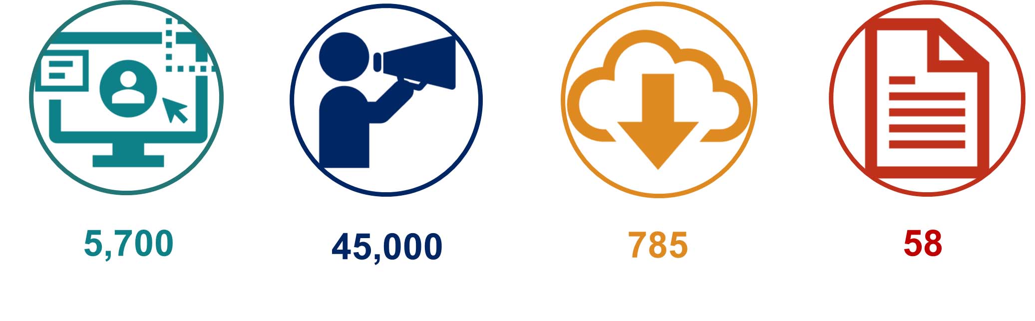 An infographic depicting 5,700 views of the consultation web pages; 45,000 announcements and engagements; 785 downloads of the PDF documents; 58 submissions received.