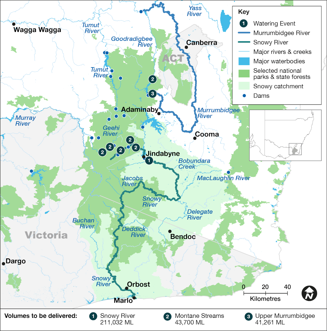 Map of the Snowy montane catchment showing the Snowy River running through the centre of the catchment area. Waterways, wetlands, dams and the location of water deliveries made in the 2023-24 water year are shown. The map also includes major rivers and creeks, selected national parks and state forests, a key that explains symbols used on the map, an arrow indicating north, and a scale bar in kilometres.