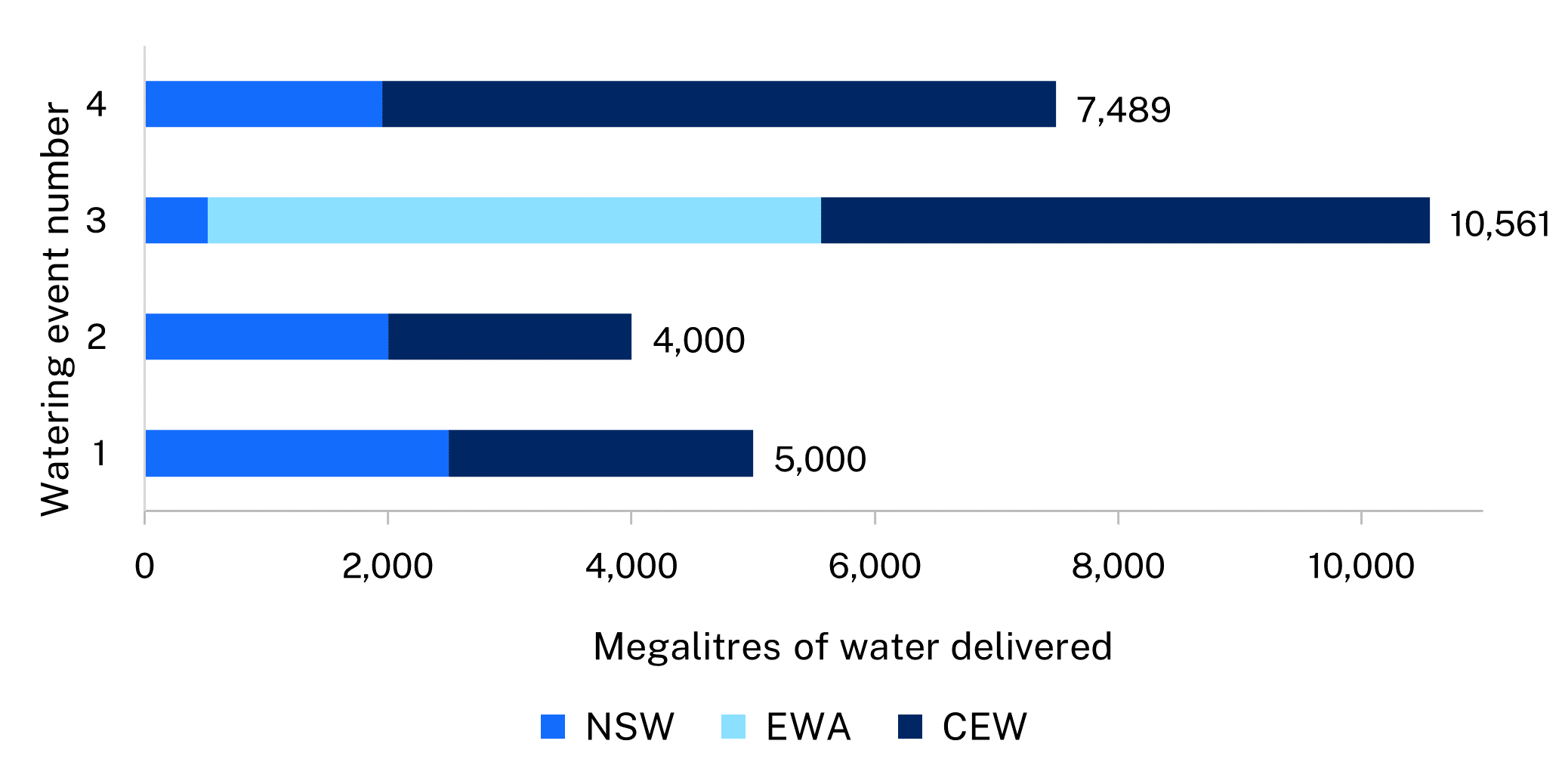 Bar chart showing a summary of 4 water events that delivered 5,000, 4,000, 10,561 and 7,489 megalitres of water to the Gwydir catchment in the 2023-24 water year.