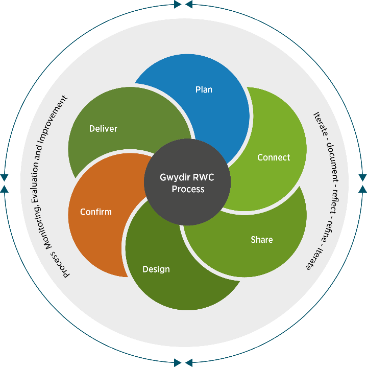 A diagram showing the Gwydir Reconnecting Watercourse Country Program. It includes various stages of the project: 1. Plan; 2. Connect; 3. Share; 4. Design; 5. Confirm; 6. Deliver. Arrows between these stages indicate a continuous cycle, emphasising the iterative nature of the program and ongoing process monitoring, evaluation and improvement.